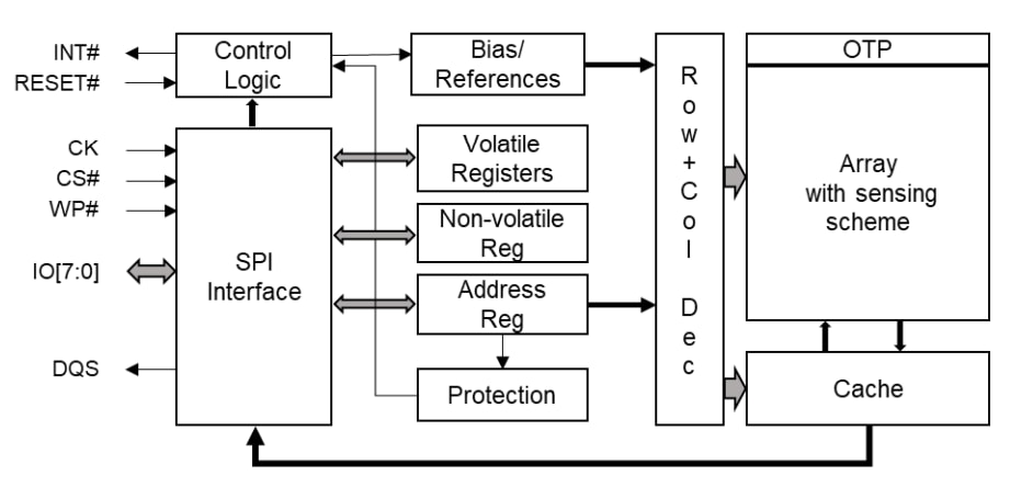 Block Diagram - Everspin Technologies EMxxLX MRAM Memory Devices